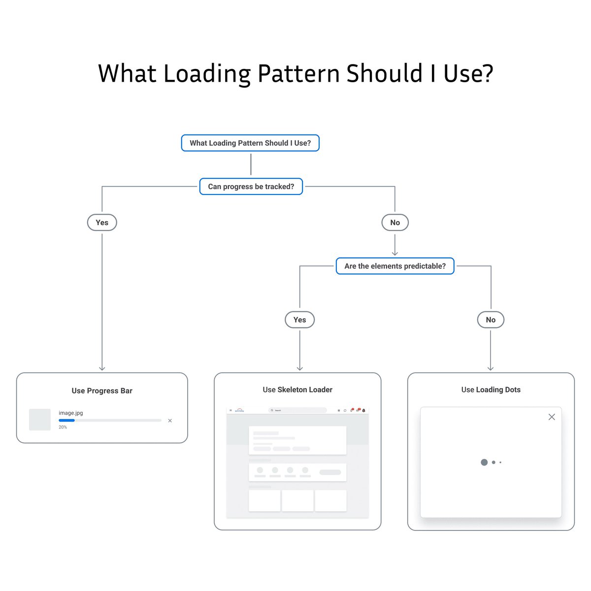 Loading Pattern Decision Flowchart